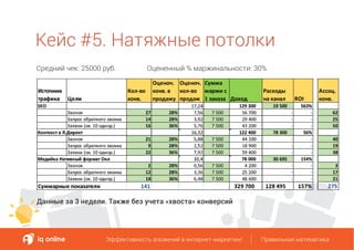 Кейс #5. Натяжные потолки
Средний чек: 25000 руб. Оцененный % маржинальности: 30%
Данные за 3 недели. Также без учета «хвоста» конверсий
Эффективность вложений в интернет-маркетинг Правильная математикаЭффективность вложений в интернет-маркетинг Правильная математика
 