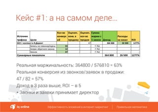 Кейс #1: а на самом деле…
Эффективность вложений в интернет-маркетинг Правильная математикаЭффективность вложений в интернет-маркетинг Правильная математика
Реальная маржинальность: 364800 / 576810 = 63%
Реальная конверсия из звонков/заявок в продажи:
47 / 82 = 57%
Доход в 3 раза выше, ROI – в 5
* Звонки и заявки принимает директор
 