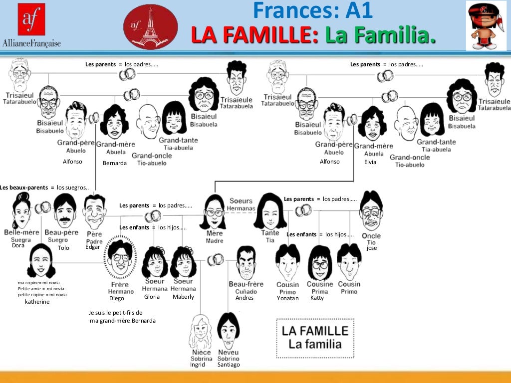 la familia en frances