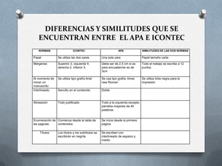 DIFERENCIAS Y SIMILITUDES QUE SE
ENCUENTRAN ENTRE EL APA E ICONTEC
NORMAS ICONTEC APA SIMILITUDES DE LAS DOS NORMAS
Papel Se utiliza las dos caras Una sola cara Papel tamaño carta
Márgenes Superior 3, izquierda 4,
derecha 2, inferior 3.
Debe ser de 2.5 cm si es
para encuadernar es de
3cm
Todo el trabajo se escribe a 12
puntos
Al momento de
iniciar un
manuscrito
Se utiliza tipo grafía Arial Se usa tipo grafía; times
new Roman
Se utiliza tinta negra para la
impresión
Interlineado Sencillo en el contenido Doble
Alineación Todo justificado Todo a la izquierda excepto
párrafos mayores de 40
palabras
Enumeración de
las paginas
Comienza desde la tabla de
contenidos
Se inicia desde la primera
pagina
Títulos Los títulos y los subtítulos se
escribirán en negrita
Se escriben con
interlineado de espacio y
medio
 
