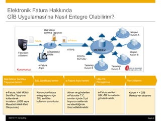 Elektronik Fatura Hakkında
  GİB Uygulaması’na Nasıl Entegre Olabilirim?

                                              Mali Mühür
                                              Sertifika Taşıyıcısı                                                            Müşteri
                                                                                                                              Kurum A

                                   Fatura                              e-Fatura



                                                                      HTTPS                       MERKEZ
               Faturalam                           GÖNDERİCİ                                                                  Müşteri
               a Sistemi                           BİRİM                                                                      Kurum B
                                                                                  POSTA
                                                                                  KUTUSU

                                        e-Fatura                                      Tedarikçi                 Tedarikçi
                                        Arşivi                                        Kurum B                   Kurum A
              Kurumunuz


Mali Mühür Sertifika                                                                               UBL-TR
                                   SSL Sertifikası temini            e-Fatura Arşivi temini                                 Veri Aktarımı
Taşıyıcısı temini                                                                                  Dönüştürme



 e-Fatura, Mali Mühür                Kurumun e-fatura                 Alınan ve gönderilen          e-Fatura verileri        Kurum < > GİB
 Sertifika Taşıyıcısı                entegrasyonu için                e-Faturalar T.C.              UBL-TR formatında        Merkez veri aktarımı
 kullanılarak                        SSL sertifika                    sınırları içinde 5 yıl        gönderilmelidir.
 imzalanır. (USB veya                kullanımı zorunludur.            boyunca saklamalı
 Masaüstü Akıllı Kart                                                 ve istenildiğinde
 Okuyucusu)                                                           ibraz edilebilmelidir.



  © ©2013SAP Consulting
    2013 FIT AG or an SAP affiliate company. All rights reserved.                                                                             Sayfa 8
                                                                                                                                                   15
 