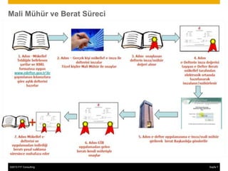 Mali Mühür ve Berat Süreci




©2013 FIT Consulting
© 2013 SAP AG or an SAP affiliate company. All rights reserved.   Sayfa 7
                                                                       29
 