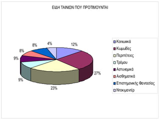 ΕΙΔΗ ΤΑΙΝΙΩΝ ΠΟΥ ΠΡΟΤΙΜΟΥΝΤΑΙ




               4%                               Κοινωνικά
          8%             12%
                                                Κωμωδίες
     8%
                                                Περιπέτειες
9%
                                                Τρόμου
                                                Αστυνομικά
                                     27%
                                                Αισθηματικά
 9%
                                                Επιστημονικής Φαντασίας
                23%                             Ντοκιμαντέρ
 
