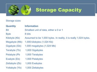 Storage Capacity Storage sizes  Terabyte (Tb) 1,000 Gigabytes  Petabyte (Pb 1,000 Terabytes  Exabyte (Eb) 1,000 Petabytes Zettabyte (Zb) 1,000 Exabytes Yottabyte (Yb) 1,000 Zettabytes 1,000 megabytes (1,024 Mb) Gigabyte (Gb)  1,000 kilobytes (1,024 Kb)  Megabyte (Mb)  Assumed to be 1,000 bytes. In reality, it is really 1,024 bytes.  Kilobyte (Kb)  8 bits  Byte Smallest unit of data, either a 0 or 1  Bit Information Quantity 