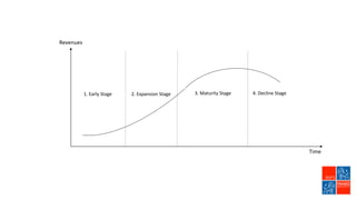 Revenues
Time
1. Early Stage 2. Expansion Stage 3. Maturity Stage 4. Decline Stage
 