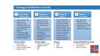 i. Strategy Classification (cont’d)
Early Stage
Venture Capital
Expansion
Growth Capital
Maturity
Buyouts
Decline
Turnarounds
• Investments in early
stage activities
targeting young
companies often with
a tech component and
high potential for
growth
• VC invests in target
startups before their
true revenue potential
has been validated
• Investments in fast
growing companies
with realized profits
that need money to
grow
• Capital usually goes to
increasing PC, internal
restructuring
(market/product
development) or goes
to financing an
acquisition
Venture Capital
• Seed Capital
• Start-up Capital
• Venture Growth Capital
• Angel Investors
Growth Capital
• Replacement Capital
• Bridge financing
• PIPE
• RD
• Natural slowdown in
growth, peak in terms
of financial stability,
good cash flows and
little investment req
• Investment at this stage
look for ‘management
buy-outs’, where new
owners can create
opportunities for
growth or even turn
around companies
Buyouts
• MBO
• LBO
• Mezzanine
• Firm experiences
difficulties and
declining revenues.
• Investments are made
with a view to re-
establishing prosperity
Distressed Debt/Turnarounds
• ‘Distressed-to-Control’
• ‘Loan-to-Own’
• Rescue Financing
 