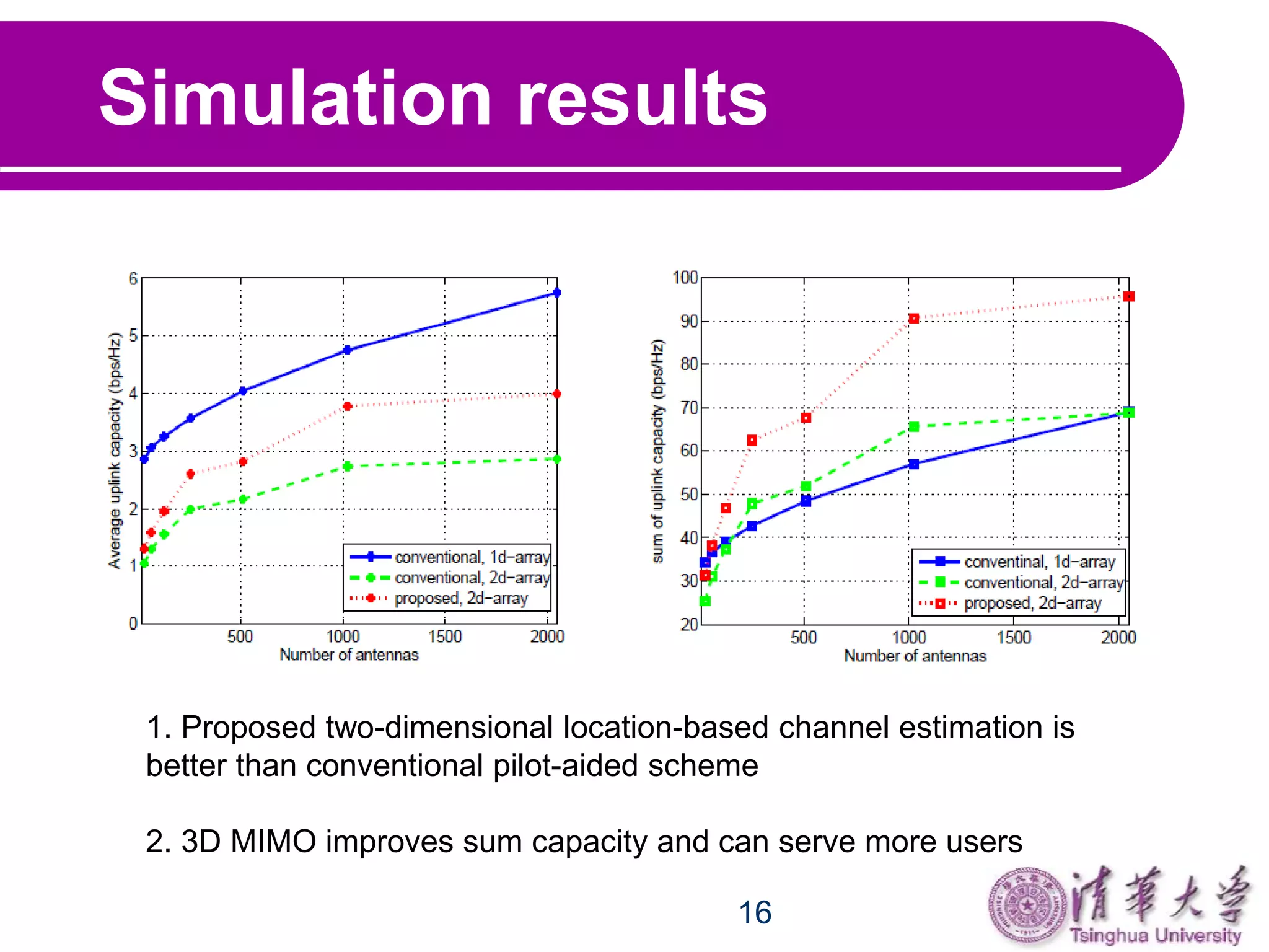 16
Simulation results
1. Proposed two-dimensional location-based channel estimation is
better than conventional pilot-aided scheme
2. 3D MIMO improves sum capacity and can serve more users
 