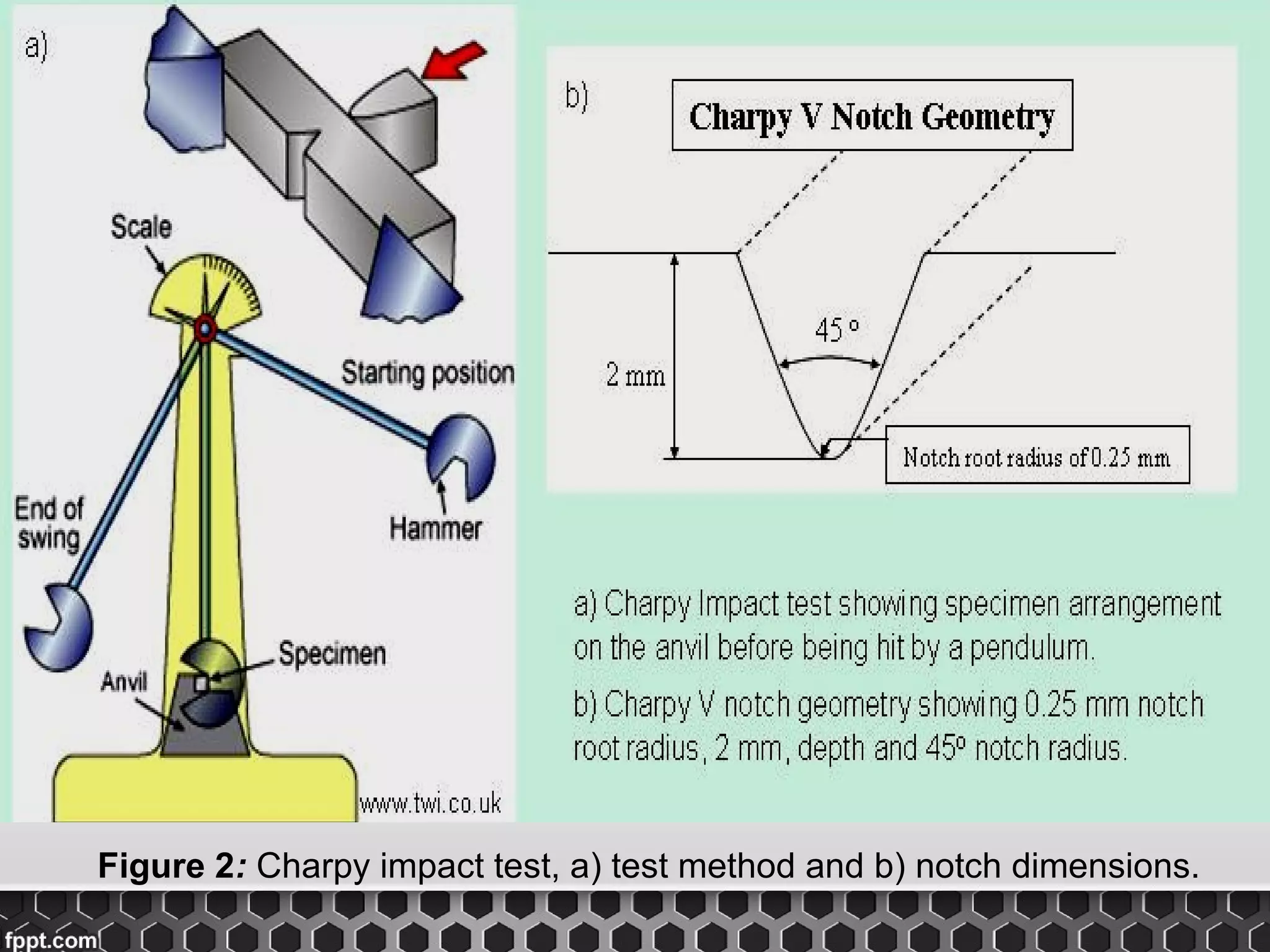 Figure 2: Charpy impact test, a) test method and b) notch dimensions.
 
