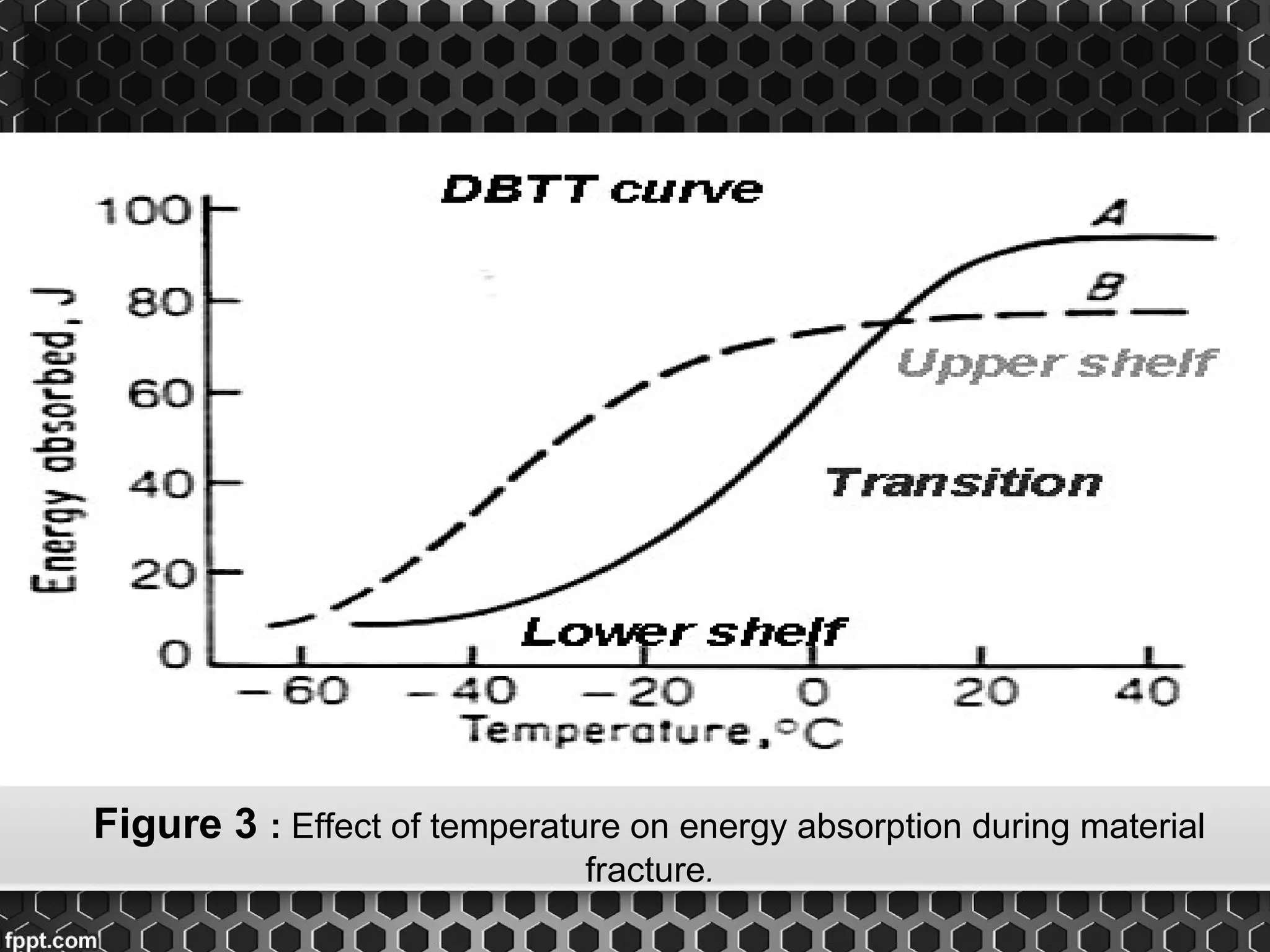 Figure 3 : Effect of temperature on energy absorption during material 
fracture.
 