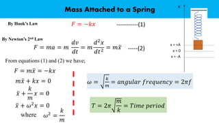 Mass Attached to a Spring
By Hook’s Law 𝐹 = −𝑘𝑥
By Newton’s 2nd Law
𝐹 = 𝑚𝑎 = 𝑚
𝑑𝑣
𝑑𝑡
= 𝑚
𝑑2𝑥
𝑑𝑡2
= 𝑚 ሷ
𝑥
-----------(1)
-----(2)
From equations (1) and (2) we have;
𝐹 = 𝑚 ሷ
𝑥 = −𝑘𝑥
𝑚 ሷ
𝑥 + 𝑘𝑥 = 0
ሷ
𝑥 +
𝑘
𝑚
𝑥 = 0
ሷ
𝑥 + 𝜔2𝑥 = 0
where 𝜔2 =
𝑘
𝑚
𝜔 =
𝑘
𝑚
= 𝑎𝑛𝑔𝑢𝑙𝑎𝑟 𝑓𝑟𝑒𝑞𝑢𝑒𝑛𝑐𝑦 = 2𝜋𝑓
x
x = 0
x = +A
x = -A
𝑇 = 2𝜋
𝑚
𝑘
= 𝑇𝑖𝑚𝑒 𝑝𝑒𝑟𝑖𝑜𝑑
 