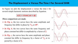 The Displacement x Versus The Time t For Several SHM
In Figure we plot the displacement x versus the time t for
several simple harmonic motions described by Equation.
➢ In Fig. a, the two curves have the same amplitude and
frequency but differ in phase by Τ
𝝅
𝟒 or 45°.
➢ In Fig. b, the two curves have the same frequency and
phase constant but differ in amplitude by a factor of 2.
➢ In Fig. c, the curves have the same amplitude and phase
constant but differ in frequency by a factor of Τ
𝟏
𝟐 or in
period by a factor of 2.
𝒙(𝒕) = 𝑨 𝐜𝐨𝐬( 𝝎𝒕 + 𝝓)
Three comparisons are made.
 