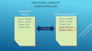 IS MY PAYROLL COMPLETE?
(COMPLETENESS TEST)
Exception
Report MP Employee List
 Brown, Charlie
 Brown, James
 Casey, Sam
 Clue, Sherlock
 Dudley, Byron
 Brown, Charlie
 Brown, James
 Casey, Sam
 Dudley, Byron
COMPARE
 