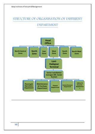 Balaji institute of Telecom&Management
12
STRUCTURE OF ORGANISATION OF DIFFERENT
DEPARTMENT
Head
Office
North Central
Zone
North
Zone
East
Zone
West
Zone
Loni-
Hadapsar
Terminal
Senior installation
manager (Mr. Sanjiv
Kumar)
Planning&
Operations
Department
Maintenance
& Purchase
Department
Finance
Department
Human Resource
Department
Safety &
Security
Departmen
t
South
Zone
North West
Zone
 