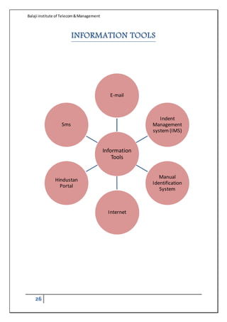 Balaji institute of Telecom&Management
26
INFORMATION TOOLS
Information
Tools
E-mail
Indent
Management
system(IMS)
Manual
Identification
System
Internet
Hindustan
Portal
Sms
 