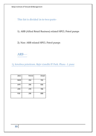 Balaji institute of Telecom&Management
33
This list is divided in to two parts-
1). ARB (Allied Retail Business) related HPCL Petrol pumps
2). Non- ARB related HPCL Petrol pumps
ARB—
1). krushna petroleum, Rajiv Gandhi IT Park, Phase- I, pune
2015 Petrol Diesel
MAR 254 742
APR 296 836
JAN 270 706
FEB 296 808
 