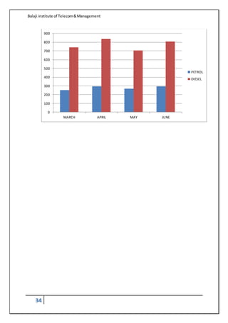 Balaji institute of Telecom&Management
34
0
100
200
300
400
500
600
700
800
900
MARCH APRIL MAY JUNE
PETROL
DIESEL
 