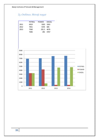 Balaji institute of Telecom&Management
35
2). Outlines, Shivaji nagar
PETROL POWER DIESAL
2011 6919 3263 3263
2012 7051 4195 685
2013 7560 291.5 4676
7646 281 4767
0
1000
2000
3000
4000
5000
6000
7000
8000
9000
2011 2012 2013 2014
PETROL
POWER
DIESEL
 