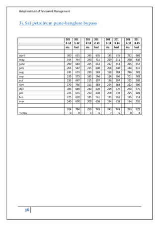 Balaji institute of Telecom&Management
36
3). Sai petroleum pune-banglore bypass
201
1-12
201
1-12
201
2-13
201
2-13
201
3-14
201
3-14
201
4-15
201
4-15
ms hsd ms hsd ms hsd ms hsd
April 300 615 245 635 185 635 232 601
may 344 744 240 711 259 711 250 639
june 290 683 225 614 212 614 225 657
july 261 587 215 640 208 640 184 615
aug 245 619 230 583 198 583 246 581
sep 220 573 185 566 158 566 201 583
oct 235 667 215 597 188 597 232 592
nov 270 766 211 583 224 583 222 606
dec 285 689 230 670 228 670 254 670
jan 225 655 210 638 208 638 225 601
feb 225 620 185 561 185 561 185 553
mar 240 630 200 638 184 638 174 526
TOTAL
314
0
784
8
259
1
743
6
243
7
743
6
263
0
722
4
010000
 