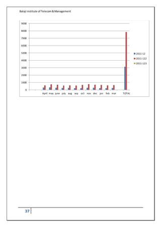 Balaji institute of Telecom&Management
37
0
1000
2000
3000
4000
5000
6000
7000
8000
9000
April may june july aug sep oct nov dec jan feb mar TOTAL
2011-12
2011-122
2011-123
 