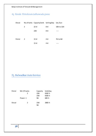 Balaji institute of Telecom&Management
38
4). Sirode Petroleum,tathawade,pune
5). Balwadkar Auto Service
Petrol NO.Of tanks Capacity Sold/day
2 23kl 6500 lt
23kl 6500 lt
Power- 1 9kl 600 lt
Diesal 2 23kl 2800 lt
9kl
Diesal No.of tanks Capacity/tank Selling/day Sat./Sun
2 22 kl 8 kl 10kl to 12kl
22kl 8 kl ----
Petrol 2 15 kl 4 kl 7kl to 6kl
15 kl 4 kl ----
 