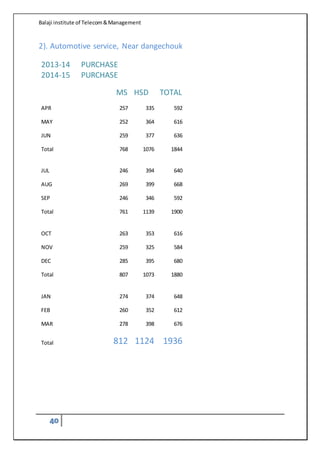 Balaji institute of Telecom&Management
40
2). Automotive service, Near dangechouk
2013-14 PURCHASE
2014-15 PURCHASE
MS HSD TOTAL
APR 257 335 592
MAY 252 364 616
JUN 259 377 636
Total 768 1076 1844
JUL 246 394 640
AUG 269 399 668
SEP 246 346 592
Total 761 1139 1900
OCT 263 353 616
NOV 259 325 584
DEC 285 395 680
Total 807 1073 1880
JAN 274 374 648
FEB 260 352 612
MAR 278 398 676
Total 812 1124 1936
 