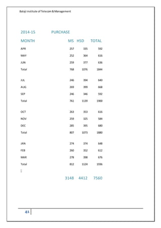 Balaji institute of Telecom&Management
41
2014-15 PURCHASE
MONTH MS HSD TOTAL
APR 257 335 592
MAY 252 364 616
JUN 259 377 636
Total 768 1076 1844
JUL 246 394 640
AUG 269 399 668
SEP 246 346 592
Total 761 1139 1900
OCT 263 353 616
NOV 259 325 584
DEC 285 395 680
Total 807 1073 1880
JAN 274 374 648
FEB 260 352 612
MAR 278 398 676
Total 812 1124 1936
3148 4412 7560
2000
 