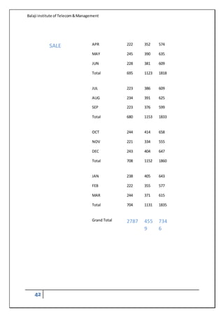 Balaji institute of Telecom&Management
42
SALE APR 222 352 574
MAY 245 390 635
JUN 228 381 609
Total 695 1123 1818
JUL 223 386 609
AUG 234 391 625
SEP 223 376 599
Total 680 1153 1833
OCT 244 414 658
NOV 221 334 555
DEC 243 404 647
Total 708 1152 1860
JAN 238 405 643
FEB 222 355 577
MAR 244 371 615
Total 704 1131 1835
Grand Total 2787 455
9
734
6
 
