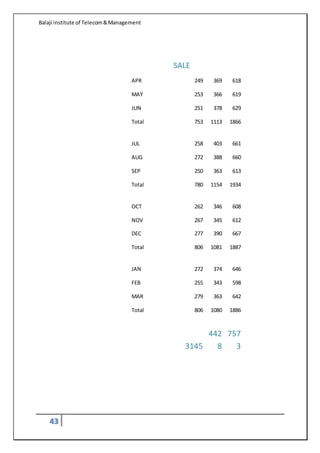 Balaji institute of Telecom&Management
43
SALE
APR 249 369 618
MAY 253 366 619
JUN 251 378 629
Total 753 1113 1866
JUL 258 403 661
AUG 272 388 660
SEP 250 363 613
Total 780 1154 1934
OCT 262 346 608
NOV 267 345 612
DEC 277 390 667
Total 806 1081 1887
JAN 272 374 646
FEB 255 343 598
MAR 279 363 642
Total 806 1080 1886
3145
442
8
757
3
 