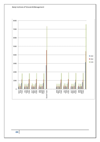 Balaji institute of Telecom&Management
44
0
1000
2000
3000
4000
5000
6000
7000
8000
MAY
JUN
Total
JUL
AUG
SEP
Total
OCT
NOV
DEC
Total
JAN
FEB
MAR
Total
GrandTotal
APR
MAY
JUN
Total
JUL
AUG
SEP
Total
OCT
NOV
DEC
Total
JAN
FEB
MAR
Total
222
352
574
 