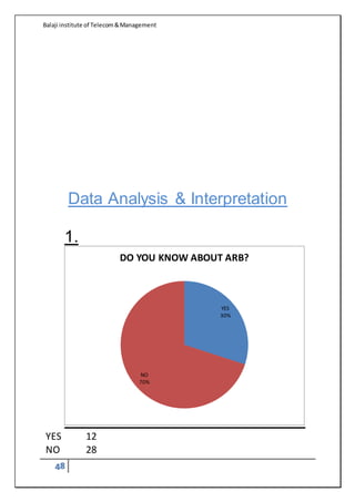 Balaji institute of Telecom&Management
48
Data Analysis & Interpretation
1.
YES 12
NO 28
YES
30%
NO
70%
DO YOU KNOW ABOUT ARB?
 