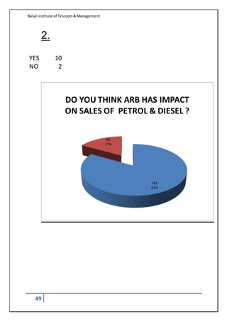 Balaji institute of Telecom&Management
49
2.
YES 10
NO 2
YES
83%
NO
17%
DO YOU THINK ARB HAS IMPACT
ON SALES OF PETROL & DIESEL ?
 