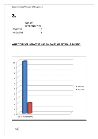 Balaji institute of Telecom&Management
50
3.
NO. OF
RESPONDENTS
POSITIVE 10
NEGATIVE 2
WHAT TYPE OF IMPACT IT HAS ON SALES OF PETROL & DIESEL?
0
1
2
3
4
5
6
7
8
9
10
NO. OF RESPONDENTS
POSITIVE
NEGATIVE
 