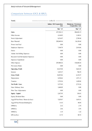 Balaji institute of Telecom&Management
54
Comparison between IOCL & HPCL:
Yearly --------------------------------- in Rs. Cr. ---------------------------------
Indian Oil Corporation
Ltd.
Hindustan Petroleum
Corporation Ltd.
Mar' 15 Mar' 15
Sales 437,526.13 206,626.19
Other Income 4,144.05 1,168.41
Stock Adjustment 8,216.07 3,749.44
Raw Material 205,049.94 56,158.44
Power And Fuel 0.00 0.00
Employee Expenses 7,104.78 2,414.66
Excise 0.00 0.00
Admin And Selling Expenses 0.00 0.00
Research And Devlopment Expenses 0.00 0.00
Expenses Capitalised 0.00 0.00
Other Expeses 207,008.26 138,640.20
Provisions Made 0.00 0.00
Operating Profit 10,147.08 5,663.45
Interest 3,435.27 706.59
Gross Profit 10,855.86 6,125.27
Depreciation 4,528.66 1,971.15
Taxation 2,722.26 1,420.86
Net Profit / Loss 5,273.03 2,733.26
Extra Ordinary Item 1,668.09 0.00
Prior Year Adjustments 0.00 0.00
Equity Capital 2,427.95 338.63
Equity Dividend Rate 0.00 0.00
Agg.Of Non-Prom. Shares (in lacs) 7,629.87 1,655.51
Agg.Of Non PromotoHolding(%) 31.43 48.89
OPM(%) 2.32 2.74
GPM(%) 2.46 2.95
NPM(%) 1.19 1.32
EPS (in Rs.) 21.72 80.72
 