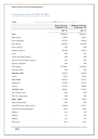 Balaji institute of Telecom&Management
56
Comparison between BPCL & HPCL:
Yearly --------------------------------- in Rs. Cr. ---------------------------------
Bharat Petroleum
Corporation Ltd.
Hindustan Petroleum
Corporation Ltd.
Mar' 15 Mar' 15
Sales 238,086.90 206,626.19
Other Income 2,199.96 1,168.41
Stock Adjustment 4,513.32 3,749.44
Raw Material 94,424.39 56,158.44
Power And Fuel 0.00 0.00
Employee Expenses 2,085.60 2,414.66
Excise 0.00 0.00
Admin And Selling Expenses 0.00 0.00
Research And Devlopment Expenses 0.00 0.00
Expenses Capitalised 0.00 0.00
Other Expeses 128,748.92 138,640.20
Provisions Made 0.00 0.00
Operating Profit 8,314.67 5,663.45
Interest 583.10 706.59
Gross Profit 9,931.53 6,125.27
Depreciation 2,516.02 1,971.15
Taxation 2,331.00 1,420.86
Net Profit / Loss 5,084.51 2,733.26
Extra Ordinary Item 0.00 0.00
Prior Year Adjustments 0.00 0.00
Equity Capital 723.08 338.63
Equity Dividend Rate 0.00 0.00
Agg.Of Non-Prom. Shares (in lacs) 3,258.84 1,655.51
Agg.Of Non PromotoHolding(%) 45.07 48.89
OPM(%) 3.49 2.74
GPM(%) 4.13 2.95
NPM(%) 2.12 1.32
EPS (in Rs.) 70.32 80.72
 