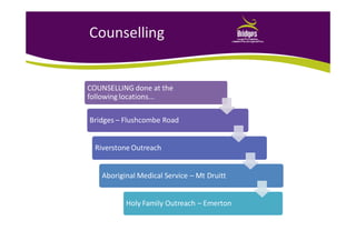 Counselling
COUNSELLING done at the
following locations...
Bridges – Flushcombe Road
Riverstone Outreach
Aboriginal Medical Service – Mt Druitt
Holy Family Outreach – Emerton
 