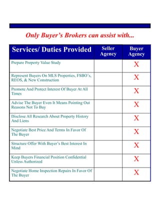 XNegotiate Home Inspection Repairs In Favor Of
The Buyer
XKeep Buyers Financial Position Confidential
Unless Authorized
XStructure Offer With Buyer’s Best Interest In
Mind
XNegotiate Best Price And Terms In Favor Of
The Buyer
XDisclose All Research About Property History
And Liens
XAdvise The Buyer Even It Means Pointing Out
Reasons Not To Buy
XPromote And Protect Interest Of Buyer At All
Times
XRepresent Buyers On MLS Properties, FSBO’s,
REOS, & New Construction
XPrepare Property Value Study
Buyer
Agency
Seller
Agency
Services/ Duties Provided
Only Buyer’s Brokers can assist with...
 