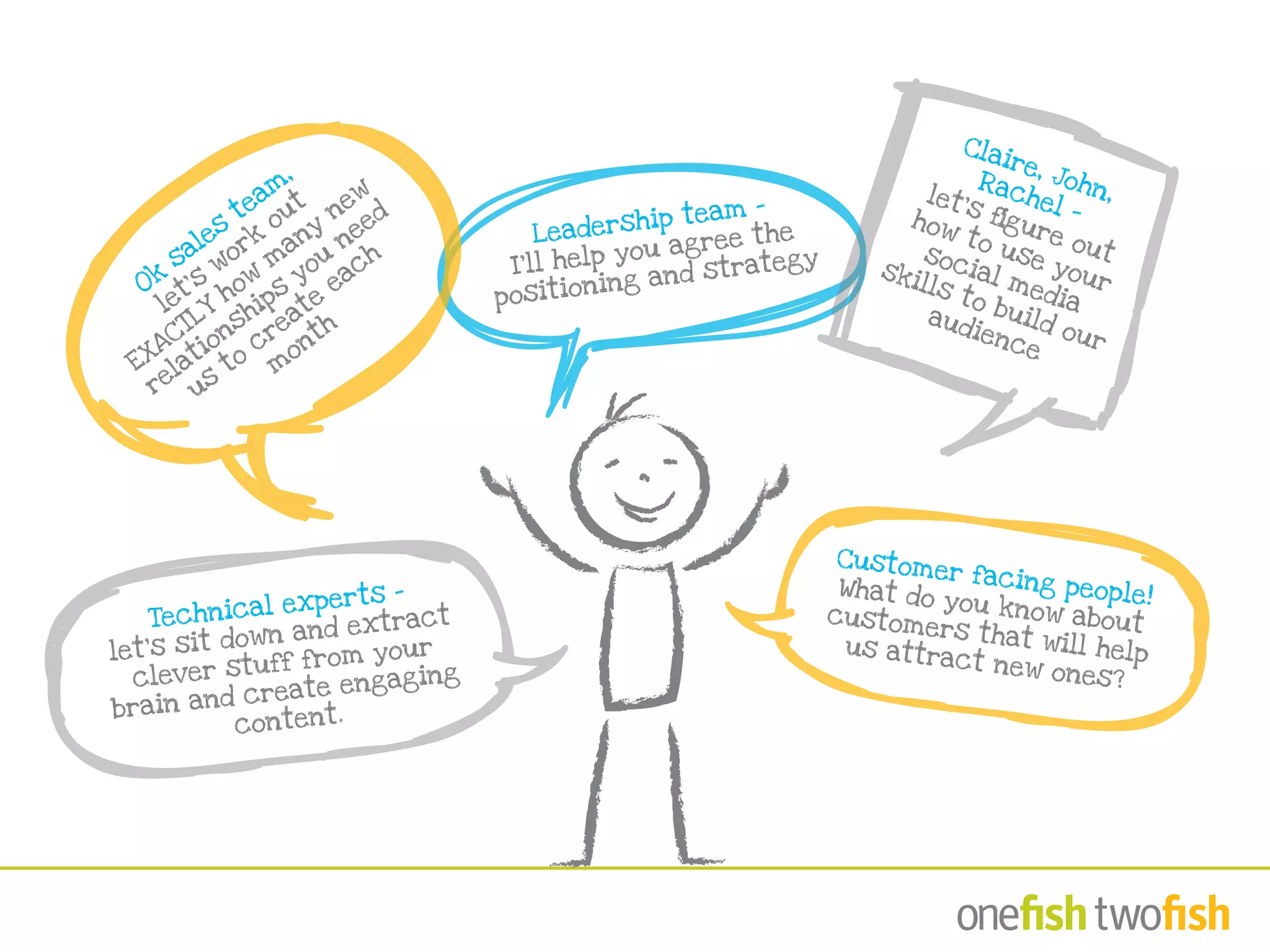 Ok
sales
team
,
let’s
w
ork
out
EXACTLY
how
m
any
new
relationships
you
need
us
to
create
each
m
onth
Leadership team –
I’ll help you agree the
positioning and strategy
Claire, John,
Rachel –
let’s figure out
how to use your
social media
skills to build our
audience
Customer facing people!What do you know aboutcustomers that will helpus attract new ones?
Technical experts –
let’s sit down and extract
clever stuff from your
brain and create engaging
content.
 