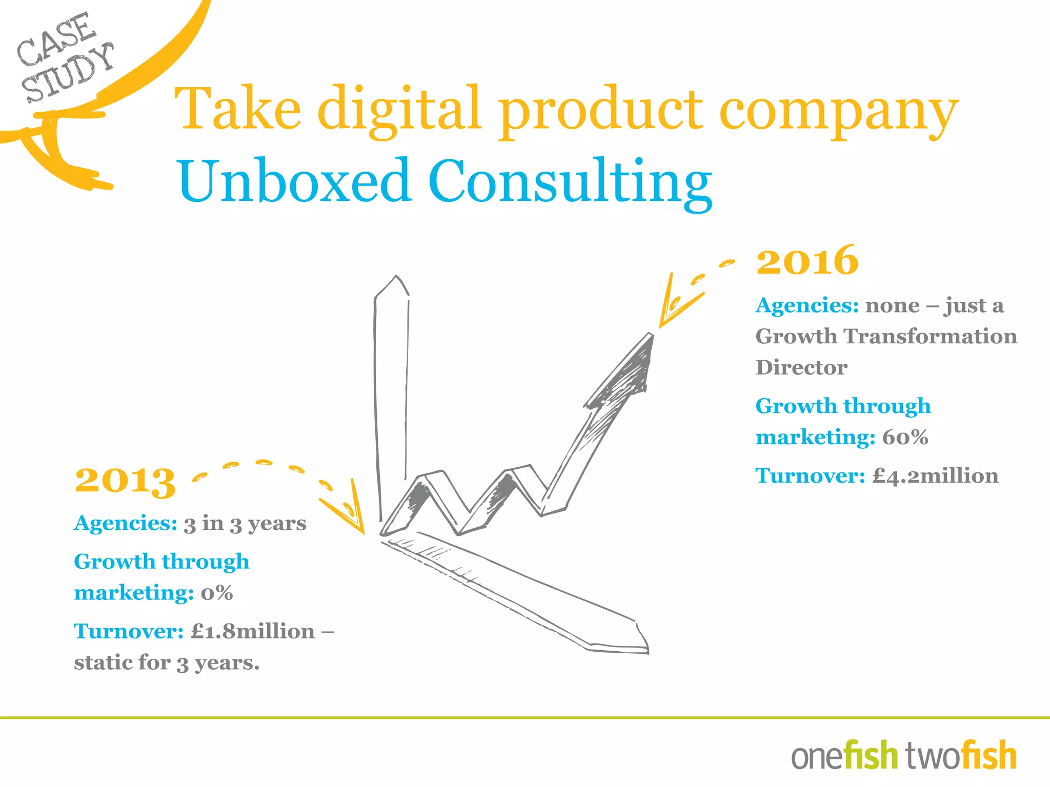 Take digital product company
Unboxed Consulting
2013
Agencies: 3 in 3 years
Growth through
marketing: 0%
Turnover: £1.8million –
static for 3 years.
2016
Agencies: none – just a
Growth Transformation
Director
Growth through
marketing: 60%
Turnover: £4.2million
CASE
STUDY’
 
