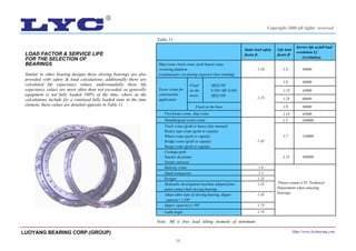 14
LOAD FACTOR & SERVICE LIFE
FOR THE SELECTION OF
BEARINGS
Similar to other bearing designs these slewing bearings are also
provided with safety & load calculations, additionally there are
calculated life expectancy values, understandably these life
expectancy values are more often than not exceeded, as generally
equipment is not fully loaded 100% of the time, where as the
calculations include for a continual fully loaded state in the time
element, these values are detailed opposite in Table 11
Static load safety
factor fs
Life load
factor fl
Service life at full load
revolution Lf
(revolution)
Ship crane, truck crane, grab board crane,
revolving platform
(continuously circulating required when running)
1.10 1.0 30000
Tower crane for
construction
application
Fixed
on the
tower
Mf≤0.5M
0.5M<Mf<0.8M
Mf≥0.8M
1.25
1.0 30000
1.15 45000
1.25 60000
Fixed on the base 1.0 30000
Port frame crane, ship crane 1.15 45000
Metallurgical works crane
1.45
1.5 100000
Truck crane (grab or heavy duty manual)
Rotary type crane (grab or cupula)
Wheel crane (grab or cupula)
Bridge crane (grab or cupula)
Barge crane (grab or cupula)
1.7 150000
Cordage grab
Stacker declaimer
Goods conveyor
2.15 300000
Railway crane 1.0
Please contact LYC Technical
Department when selecting
bearings
Small transporter 1.1
Scraper 1.25
Hydraulic development machine adopted four-
point contact ball slewing bearing
1.25
Adopt other type of slewing bearing, dipper
capacity<1.5M³
1.45
dipper capacity≥1.5M³ 1.75
Ladle bogie 1.75
Table 11
Note: Mf is free load tilting moment of minimum
LUOYANG BEARING CORP.(GROUP) Http://www.lycbearing.com
Copyright 2006 all rights reserved
 