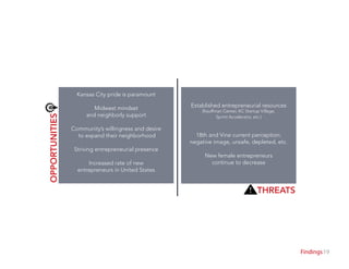 19Findings
OPPORTUNITIES
THREATS
Kansas City pride is paramount
Midwest mindset
and neighborly support
Community’s willingness and desire
to expand their neighborhood
Striving entrepreneurial presence
Increased rate of new
entrepreneurs in United States
Established entrepreneurial resources
(Kauffman Center, KC Startup Village,
Sprint Accelerator, etc.)
18th and Vine current perception:
negative image, unsafe, depleted, etc.
New female entrepreneurs
continue to decrease
 