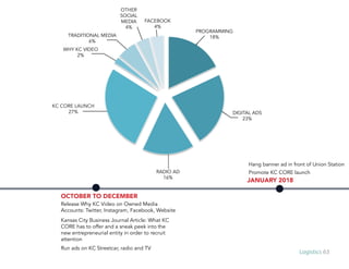 63Logistics
OCTOBER TO DECEMBER
JANUARY 2018
Release Why KC Video on Owned Media
Accounts: Twitter, Instagram, Facebook, Website
Kansas City Business Journal Article: What KC
CORE has to offer and a sneak peek into the
new entrepreneurial entity in order to recruit
attention
Promote KC CORE launch
Run ads on KC Streetcar, radio and TV
Hang banner ad in front of Union Station
RADIO AD
16%
DIGITAL ADS
23%
PROGRAMMING
18%
FACEBOOK
4%
OTHER
SOCIAL
MEDIA
4%
WHY KC VIDEO
2%
TRADITIONAL MEDIA
6%
KC CORE LAUNCH
27%
 