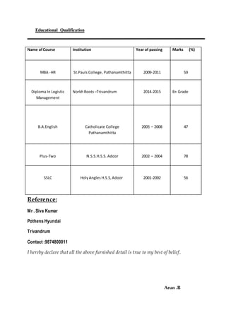 Educational Qualification
Name ofCourse Institution Year of passing Marks (%)
MBA -HR St.Pauls College, Pathanamthitta 2009-2011 59
Diploma In Logistic
Management
NorkhRoots –Trivandrum 2014-2015 B+ Grade
B.A.English Catholicate College
Pathanamthitta
2005 – 2008 47
Plus-Two N.S.S.H.S.S. Adoor 2002 – 2004 78
SSLC HolyAnglesH.S.S,Adoor 2001-2002 56
Reference:
Mr . Siva Kumar
Pothens Hyundai
Trivandrum
Contact :9874800011
I hereby declare that all the above furnished detail is true to my best of belief.
Arun .R
 