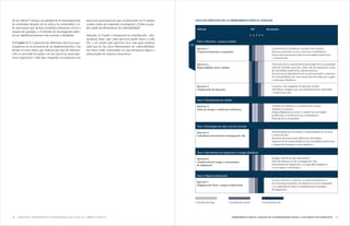 1918 HERRAMIENTA PARA EL ANÁLISIS DE VULNERABILIDAD SOCIAL A LOS IMPACTOS CLIMÁTICOSCONCEPTOS. Dimensiones de vulnerabilidad (Div) social al Cambio Climático
de los talleres” incluye un ejemplo de la sistematización
de resultados después de la visita a la comunidad. Ca-
be mencionar que dichos resultados solamente sirven a
manera de ejemplo, y el informe de investigación debe-
ría ser significativamente más extenso y detallado.
El Cuadro 2 (C2) presenta los diferentes ejercicios par-
ticipativos en la secuencia de su implementación y los
divide en cinco fases, que indican qué tipo de informa-
ción se pretende recopilar con los ejercicios participa-
tivos respectivos. Cada fase responde a la pregunta Los
ejercicios participativos que se presentan en el mismo
cuadro tratan de responder la pregunta: ¿Cómo se pue-
den medir las dimensiones de vulnerabilidad?
Además, el Cuadro 2 demuestra la contribución –alta,
mediana, baja– que cada ejercicio puede hacer a cada
Div y así resalta qué ejercicio sirve más para analizar
cada una de las cinco dimensiones de vulnerabilidad.
Las fases están construidas en una secuencia lógica y
relacionadas de manera consecutiva.
LISTA DE EJERCICIOS DE LA HERRAMIENTA PARA EL ANÁLISIS
-	 Características ecológicas y sociales más notorias.
-	 Recursos naturales en uso y servicios ecosistémicos.
-	 Zonas más importantes para las actividades productivas
y comunitarias.
-	 Ubicación de las características principales de la comunidad
(tipo de viviendas, parcelas, calles, tipo de vegetación, zonas
de actividades productivas, infraestructura).
-	 Estructuras de dependencia de recursos naturales y patrones
de vulnerabilidad, así como zonas más afectadas por riesgos
y amenazas climáticas.
-	 Criterios y las categorías de bienestar locales.
-	 Identificar a hogares que son particularmente vulnerables
y analizar por qué.
-	 Tendencias climáticas y ocurrencia de eventos
climáticos extremos.
-	 Disponibilidad de recursos y cambios de actividades
productivas y uso de servicios ecosistémicos.
-	 Historia de la comunidad.
-	 Estacionalidad de actividades y disponibilidad de recursos
a través del año.
-	 Recursos necesarios para diferentes actividades.
-	 Impactos de la estacionalidad en las actividades productivas
y respuestas humanas a estos impactos.
-	 Riesgos climáticos más importantes.
-	 Nivel de impacto en las estrategias de vida.
-	 Mecanismos de adaptación y la capacidad adaptativa
a nivel hogar y comunidad.
-	 Actores internos y externos y su posicionamiento en
las estructuras de poder, sus relaciones con la comunidad
y su capacidad de asistir en implementar estrategias
de adaptación.
Método ResultadosDiV
1 2 3 4 5
Fase 1: Recursos - acceso y control
Contribución baja Contribución media Contribución alta
C2
Ejercicio 1
Transecto femenino y masculino
Ejercicio 2
Mapa hablado rural y urbano
Ejercicio 3
Clasificación de bienestar
Fase 2: Percepciones de cambio
Ejercicio 4
Línea de tiempo y tendencias climáticas
Fase 3: Estrategias de vida y uso de recursos
Ejercicio 5
Calendario estacional de estrategias de vida
Fase 4: Mecanismos de adaptación a riesgos climáticos
Ejercicio 6
Clasificación de riesgos y mecanismos
de adaptación
Fase 5: Mapeo institucional
Ejercicio 7
Diagrama de Venn y mapeo institucional
 