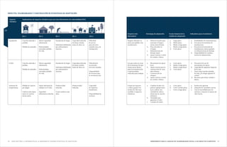 2322 HERRAMIENTA PARA EL ANÁLISIS DE VULNERABILIDAD SOCIAL A LOS IMPACTOS CLIMÁTICOS¿Para qué sirve la información de la Herramienta? DiseñAR Estrategias de Adaptación
C3
Implicaciones de impactos climáticos para las cinco dimensiones de vulnerabilidad (DiV)Impacto
Climático
Div 1 Div 2 Div 3 Div 4 Div 5
Inundación
Ciclón
Aumento de
temperaturas
Cosecha reducida o
perdida.
Pérdida de animales.
Cosecha reducida o
perdida.
Pérdida de animales.
Pérdida de cultivos
por plagas.
Cultivos más impor-
tantes se vuelven
menos aptos.
Menor seguridad
alimentaria.
Enfermedades
asociadas; pérdida
de vida.
Menor seguridad
alimentaria.
Enfermedades
asociadas; pérdida
de vida.
Salud, dificultad de
trabajar en el calor.
Seguridad
alimentaria reducida.
Inundación de hogar.
Individuos debilitados
por enfermedad o
muertos.
Inundación de hogar.
Individuos debilitados
por enfermedad o
muertos.
Productividad
reducida.
Costos médicos más
altos.
Capacidad reducida
de donar comida.
mano de obra, etc.
Capacidad reducida
de donar comida.
mano de obra, etc.
Productividad
reducida.
Dificultad
de acceso
para servicios
estatales (p.ej. de
emergencia).
Dificultad de
acceso para
servicios estatales.
Disponibilidad
de recursos para
la reconstrucción.
Capacidad
de respuesta
insuficiente.
Disponibilidad de
recursos.
Estrategia de adaptación Escala temporal de la
medida de adaptación
Indicadores para el monitoreo
Hogares ubicados en
áreas susceptibles a las
inundaciones
Los que están en el ojo
de la tormenta; los que
tienen pocos bienes
para la reconstrucción
u oportunidades
reducidas para trabajar.
Grupos de mayores
y niños, grupos con
medios de vida muy
sensibles a impactos
climáticos.
a. 	 Esfuerzos locales para
reasentar el hogar a
tierras más elevadas.
b. 	 Pisos elevados en
el hogar.
c. 	 Infraestructura de
drenaje mejor.
d. 	 Apoyo externo a través
de comida y dinero.
a. 	 Mecanismos de apoyo
local.
b. 	 Apoyo externo para la
construcción de casas
más robustas.
c. 	 Construcción de
refugios.
d. 	 Apoyo externo a través
de comida y dinero.
a. 	 Cambios locales a la
práctica agropecuaria
(p.ej. utilizar otra
variedad de cultivo,
almacenar la cosecha
sobrante).
b. 	 Variedades que
aguantan el calor.
c. 	 Consejos de salud.
a.	 Largo plazo
b.	 Medio plazo
b. 	 Medio a largo plazo
c. 	 Medio a largo plazo
d. 	 Corto plazo
a. 	 Corto plazo
b. 	 Medio a largo plazo
c. 	 Medio a largo plazo
d. 	 Corto plazo
a. 	 Corto plazo
b. 	 Corto a medio plazo
c. 	 Corto a largo plazo
a. 	 Posibilidades de reasentamiento.
b. 	 Frecuencia de intrusión de
inundaciones.
c. 	 Frecuencia de intrusión de
inundaciones; dinero gastado
	 en infraestructura de drenaje.
d. 	 Disponibilidad de comida y
niveles de malnutrición.
a. 	 Frecuencia de uso de
mecanismos de apoyo.
b. 	 Capacidad de aguantar impactos
de la casa.
c. 	 Datos sobre heridos/pérdida
de vida; ¿El refugio aguantó el
ciclón?
d. 	 Recursos para donar comida o
dinero.
a. 	 Producción agrícola.
b. 	 Adopción de variedades nuevas
c. 	 Tasa de mortalidad para los
menores y mayores en épocas de
calor fuerte.
Grupo(s) más
afectado(s)
IMPACTOS, VULNERABILIDAD Y CONSTRUCCIÓN DE ESTRATEGIAS DE ADAPTACIÓN
 