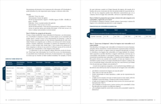 5150 HERRAMIENTA PARA EL ANÁLISIS DE VULNERABILIDAD SOCIAL A LOS IMPACTOS CLIMÁTICOSLa Herramienta. Ejercicios participativos
determinantes de bienestar. En el transcurso de la discusión, el/la facilitador/a
podrá identificar los más importantes para el grupo y enfocarse sobre ellos.
Ejemplo
Indicador: Tener de comer
Determinante: Fuente de ingreso
Niveles de determinante: Ingreso > 50.000, Ingreso 25.000 ~ 50.000, In-
greso < 50.000
Indicador: Tener su propia producción agrícola
Determinante: Tener acceso a la tierra
Niveles de determinante: Tiene parcela (posesionario o ejidatario) → Renta
tierras en parcelas ajenas para producción propia → No tiene acceso a la
tierra o trabaja como jornalero en tierras ajenas
Paso 5: Definir las categorías de bienestar
Ya que se hayan establecido varios indicadores de bienestar y sus determinan-
tes, el facilitador le pregunta al grupo, si existen grupos en la comunidad que
tengan mayor o menor acceso a esos determinantes de bienestar y cómo les
llaman. Estas categorías pueden ser muy distintas, dependiendo de cada comu-
nidad. Pueden ser categorías que se refieren a la tenencia de la tierra (terrate-
nientes o dueños, ejidatarios, avecinados), al número de integrantes de la fa-
milia, o a clases sociales (alta, media, baja o “ricos, medio-ricos, pobrecitos”).
Estas categorías se colocan en una matriz en la fila por encima de los niveles de
bienestar que corresponden a cada categoría (véase abajo).
	 Lo importante es que las categorías reflejen diferentes niveles de bienes-
tar. Tienen que estar relacionadas con el nivel de acceso a los determinantes.
La causalidad entre el indicador de bienestar, los determinantes y las categorías
no tienen que ser lineales ni haber unidireccionalidad. Por ejemplo, el hecho
de tener suficiente comida en el hogar depende del ingreso, del tamaño de la
familia, del acceso al mercado, del nivel de productividad de la parcela/del so-
lar. Por eso, las categorías pueden tener diferentes características que, en su
conjunto, hacen un hogar más vulnerable y afectan su capacidad adaptativa.
Paso 6: Definir la proporción (porcentaje o número) de cada categoría en la
comunidad, y registrarlo en la matriz
El facilitador le pregunta al grupo si puede estimar el porcentaje o número de
hogares en la comunidad que pertenece a cada categoría.
Paso 7: “Entrevista al diagrama”, ubicar los hogares más vulnerables en el
mapa hablado
Para identificar a los hogares más vulnerables en términos de recursos humanos,
naturales, físicos, monetarios y niveles de bienestar en general (salud, estructura
familiar, redes sociales), se sugiere tomar las categorías identificadas en el Paso
5 e identificar a los hogares más vulnerables en el mapa hablado. En comuni-
dades pequeñas es posible identificar a hogares individuales mientras que en
comunidades más grandes es conveniente destacar zonas o barrios donde se
encuentran las personas más vulnerables. La identificación de hogares vulnera-
bles puede volverse una cuestión muy sensible y se tiene que respetar si la co-
munidad no quiere revelar en el mapa la distribución de riqueza y pobreza. Por
eso se recomienda dirigir la discusión más hacia las características (¿En dónde
viven las personas que trabajan como jornaleros?).
	 A través de las siguientes preguntas y con la ayuda del mapa hablado se po-
drá obtener más información sobre la situación de los hogares más vulnerables:
»» ¿En dónde se encuentran los hogares con casas de nylon?
»» ¿Hay zonas con más casas de nylon?
»» ¿Están concentrados en zonas específicas y cuáles son las características de
estas zonas?
»» ¿Cuáles son los recursos a los que no tienen acceso en esas zonas? ¿Esto ha
cambiado a través del tiempo, o siempre ha sido la misma situación?
»» ¿Cuáles son los hogares en el mapa que tienen acceso a los recursos que nece-
sitan para estar “bien”?
»» ¿Ha cambiado el nivel de acceso a ciertos recursos en la comunidad? ¿Cómo
han afectado estos cambios a los diferentes hogares?
»» ¿Ha cambiado el perfil de control sobre recursos de la comunidad? ¿Quién los
administra?
C8
EJERCICIO SOBRE BIENESTAR
Tener de comer
Educación
Estar sanos
Estar con la
familia
No tener que
migrar
Tener trabajo
Tener pocos hijos
Alta productividad
agrícola
Tener una buena
vivienda
Dueño de
la empresa,
propietarios
2 hijos
Tienen emplea-
dos, sistemas de
riego, maquina-
ria avanzada.
Casa grande
de material y
con tubería
Ejidatarios,
dueños de
parcelas
2 – 4 hijos
Trabajan parce-
las propias, de
vez en cuando
emplean a
jornaleros
Casa
de material
Empleados,
maquiladores
5 – 6 hijos
Trabajan como
jornaleros o a
medias.
Casa de madera
Trabajo infor-
mal, jornalero
Más de 6 hijos
Jornaleros
Casa de nylon
No tienen
trabajo
Más de 6 hijos
No tienen
trabajo
No tienen casa
Indicadores
de bienestar
Determinantes
de bienestar
Clase alta Clase media Clase baja Clase pobre Pobrecitos
C9
PORCENTAJES DE CATEGORÍAS DE BIENESTAR
Cantidad / porcentaje 10 / 2% 60 / 12% 130 / 26% 180 / 36% 120 / 24%
Proporción de la comunidad (ejemplo: en comunidad de 500 hogares)
Clase Alta Media Baja Pobre Pobrecitos
 