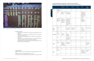 6766 HERRAMIENTA PARA EL ANÁLISIS DE VULNERABILIDAD SOCIAL A LOS IMPACTOS CLIMÁTICOSLa Herramienta. Ejercicios participativos
C10
Resultados esperados
•	 Identificación y clasificación de los riesgos más importantes para la co-
munidad
•	 Identificación de los impactos en diferentes grupos de la comunidad y
diferentes estrategias de vida.
•	 Identificación de respuestas humanas y mecanismos de adaptación ya
existentes.
•	 Identificación de la capacidad adaptativa de la comunidad y de los dife-
rentes tipos de hogares, así como sus límites de tolerancia.
•	 Identificación de las necesidades locales para poder adaptarse a los ries-
gos y disminuir su impacto negativo.
Literatura adicional
Clasificación de riesgos y mecanismos de adaptación (coping mechanisms): CARE, 2009,
p.40
Análisis de capacidad y vulnerabilidad, ICIMOD, 2011, pp. 23-24
IFRC, 2008: http://www.ifrc.org/Global/Publications/disasters/vca/vca-toolbox-es.PDF
Quemazón Sequía Granizo Huracán Plaga Vientos
fuertes
Caña
Corte
de
limón
Ganadería
Hogar
Maíz
Escala de
Impacto (E.I)
Efectos
Estrategias
de
adaptación
(E.A.)
E.I.
Efectos
E.A.
E.I.
Efectos
E.A.
E.I.
Efectos
E.A.
E.I.
Efectos
E.A.
2
No hay trabajo
para los
hombres
Se hacen
brechas para
evitar que pase
el fuego;
piden ayuda
0
2
Se acaba la
comida
3
Los niños se
deshidratan
y hay más
enfermedades
0
1
La caña se
queda chiquita
No hay dinero
Con la caña de
temporal no
se puede hacer
nada, con las
parcelas que
tienen riego se
puede prevenir
el daño
1
Afecta por el
aire caliente
3
Afecta
muchísimo
al ganado
Si se puede se
les lleva agua
de la presa
2
Menos agua y
menos riego
3
0
Tumba la hoja
del limón
1
0
2
0
0
1
1
2
3
La plaga es
el peor riesgo
para la caña.
Tipos de plaga:
gusano, roya
café, roya
naranja.
Llamar a
Sanidad
Ecológica SLP;
herbicidas.
1
Afecta la
empresa
Herbicidas
1
Vacunas
1
2
Se pierde el
cultivo; hay
trabajo para los
fumigadores
1
Tumba la flor
0
3
Se vuelan
los techos de
lámina
2
Tumban la
planta
CLASIFICACIÓN DE RIESGOS, AMENAZAS Y ESTRATEGIAS DE ADAPTACIÓN
(VERSIÓN ELECTRÓNICA DEL DIAGRAMA). LAGUNA DEL MANTE, SAN LUIS POTOSÍ
Fig. 21. Clasificación de riesgos, La Trinidad, San Luis Potosí
 