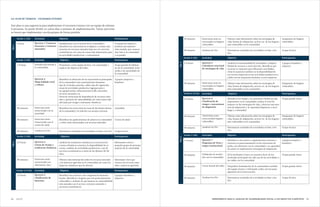 8584 HERRAMIENTA PARA EL ANÁLISIS DE VULNERABILIDAD SOCIAL A LOS IMPACTOS CLIMÁTICOSANEXO
Integrantes de hogares
vulnerables.
Grupo técnico
2 grupos (hombres y
mujeres).
Integrantes de hogares
vulnerables.
Grupo grande mixto.
Integrantes de hogares
vulnerables.
Grupo técnico
2 grupos (mujeres y
hombres)
Grupo grande mixto
Grupo grande mixto
Grupo técnico
Sesión 5 (3h) Actividad ParticipantesObjetivo
Sesión 6 (3.5h) Actividad ParticipantesObjetivo
30 minutos
30 minutos
2.5 horas
30 minutos
2.5 horas
30 minutos
30 minutos
1.5 horas
30 minutos
30 minutos
30 minutos
Entrevistas semi-es-
tructuradas en hogares
vulnerables.
Analizar los Div.
Ejercicio 5
Calendario estacional
de estrategias de vida.
Entrevistas semi-es-
tructuradas en hogares
vulnerables.
Ejercicio 6
Clasificación de
riesgos y mecanismos
de adaptación
Entrevistas semi-
estructuradas hogares
vulnerables.
Analizar los Div.
Ejercicio 7
Diagrama de Venn y
mapeo institucional.
Validación de resulta-
dos con la comunidad.
Cierre formal del taller
Analizar los Div.
Obtener más información sobre las estrategias de
vida, formas de adaptación, activos etc. de los hogares
más vulnerables en la comunidad.
Sistematizar resultados de actividades en base a los
Div.
Analizar la estacionalidad de actividades y disponi-
bilidad de recursos a través del año. Identificar qué
recursos se requieren para diferentes actividades,
cómo la ausencia/cambios en la disponibilidad de
ese recurso impactan en las actividades productivas y
cuáles son las respuestas humanas a estos impactos.
Obtener más información sobre las estrategias de
vida, formas de adaptación, activos etc. de los hogares
más vulnerables en la comunidad.
Identificar los riesgos y las amenazas climáticas más
importantes en la comunidad; evaluar el nivel de
impacto en las estrategias de vida, y detectar mecanis-
mos de adaptación y la capacidad adaptativa a nivel
hogar y comunidad.
Obtener más información sobre las estrategias de
vida, formas de adaptación, activos etc. de los hogares
más vulnerables en la comunidad.
Sistematizar resultados de actividades en base a los
Div.
Identificar a los actores y organizaciones internas y
externas, su posicionamiento en las estructuras de
poder, sus relaciones con la comunidad y su capacidad
de asistir en implementar estrategias de adaptación.
El/la facilitador/a hace un resumen breve de los
resultados principales de cada una de las actividades y
los valida con la comunidad.
Despedirse formalmente de la comunidad a nombre
del equipo técnico e informarle cuáles son los pasos
siguientes de la intervención.
Sistematizar resultados de actividades en base a los
Div.
Sesión 7 (3h) Actividad ParticipantesObjetivo
Día3Día4
Sesión 4 (3.5h) Actividad ParticipantesObjetivo
Familiarizarse con el terreno de la comunidad e
identificar las características ecológicas y sociales más
notorias, los recursos naturales bajo uso, los servicios
ecosistémicos, así como las zonas más importantes para
las actividades productivas y comunitarias.
Presentarse, como equipo técnico, a la comunidad, y
explicar los objetivos del taller.
Identificar la ubicación de las características principales
de la comunidad como asentamientos humanos,
tipo de viviendas, parcelas, calles, tipo de vegetación,
zonas de actividades productiva (agropecuaria y
no-agropecuaria), infraestructura (calle, mercado),
recursos naturales, etc.
Detectar estructuras de dependencia de recursos natu-
rales y patrones de vulnerabilidad, así como zonas más
afectadas por riesgos y amenazas climáticas.
Identificar las estructuras de toma de decisiones dentro
de la comunidad y la relación con actores externos.
Identificar los padecimientos de salud en la comunidad
y cómo están relacionados con recursos naturales.
Sistematizar resultados de actividades en base a los Div.
Analizar las tendencias climáticas, la ocurrencia de
eventos climáticos extremos, la disponibilidad de re-
cursos, cambios de actividades productivas y uso de
servicios ecosistémicos a través de los últimos 20-30
años.
Obtener más información sobre los recursos naturales
y las prácticas agrícolas en la comunidad, así como los
impactos climáticos que les afectan.
Identificar los criterios y las categorías de bienestar
locales. Identificar a hogares que son particularmente
vulnerables y analizar de qué manera su vulnerabilidad
está asociada con el acceso a recursos naturales y
servicios ecosistémicos.
Un grupo de mujeres y
hombres previamente
seleccionado, que conozca
muy bien a la comunidad
y su pasado.
Grupo grande de habitan-
tes de la comunidad, inclu-
yendo a las autoridades de
la comunidad.
2 grupos (mujeres y
hombres)
Autoridad
Centro de salud
Grupo técnico
Informantes claves/
pequeño grupo de personas
mayores de la comunidad.
Informante clave que
conozca los recursos natu-
rales y prácticas agrícolas.
2 grupos (hombres y
mujeres).
Sesión 2 (3h) Actividad ParticipantesObjetivo
Sesión 3 (3h) Actividad ParticipantesObjetivo
Sesión 1 (3h) Actividad
3 horas
1.5 horas
30 minutos
30 minutos
30 minutos
2.5 horas
30 minutos
2.5 horas
Ejercicio 1 Transecto
femenino y transecto
masculino
Introducción formal a
la comunidad.
Ejercicio 2
Mapa hablado rural
y urbano.
Entrevista semi-
estructurada con la
autoridad.
Entrevista semi-
estructurada con el
centro de salud.
Analizar los Div.
Ejercicio 4
Líneas de tiempo y
tendencias climáticas.
Entrevista semi-
estructurada con
informante clave.
Ejercicio 3
Clasificación de
bienestar.
ParticipantesObjetivo
Día1Día2
A4. PLAN DE TRABAJO – ESCENARIO EXTENSO
Este plan es una sugerencia para implementar el escenario extenso con un equipo de mínimo
4 personas. Se puede dividir en varios días o sesiones de implementación. Varios ejercicios
se tienen que implementar con dos grupos de forma paralela.
 