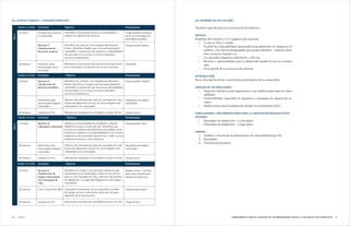 8786 HERRAMIENTA PARA EL ANÁLISIS DE VULNERABILIDAD SOCIAL A LOS IMPACTOS CLIMÁTICOSANEXO
A6. INFORMES DE LOS TALLERES
Machote sugerido para la estructura de los informes
SÍNTESIS
Propósito del informe y 2 ó 3 páginas que resuman:
•	 Lo que se hizo y cuándo
•	 El perfil de vulnerabilidad, destacando principalmente los impactos cli-
máticos y los efectos desagregados por grupos distintos - mujeres, hom-
bres, menores, mayores etc.
•	 La capacidad adaptativa individual y colectiva
•	 Barreras y oportunidades para la adaptación basada (o no) en ecosiste-
mas
•	 Descripción de la estructura del informe
	
INTRODUCCIÓN
Breve descripción de las características principales de la comunidad.
ANÁLISIS DE LOS RESULTADOS
•	 Impactos climáticos más importantes y sus implicaciones para la vulne-
rabilidad	
•	 Vulnerabilidad, capacidad de respuesta y estrategias de adaptación ac-
tuales	
•	 Implicaciones para la adaptación basada en ecosistemas (Abe)	
CONCLUSIONES Y RECOMENDACIONES PARA LA ADAPTACIÓN BASADA EN ECO-
SISTEMAS
•	 Estrategias de adaptación - a corto plazo
•	 Estrategias de adaptación - a largo plazo
ANEXOS
1.	 Análisis y síntesis de las dimensiones de vulnerabilidad por Div
2.	 Resultados	
3.	 Información primaria	
2.5 horas
30 minutos
2.5 horas
30 minutos
2.5 horas
30 minutos
30 minutos
2.5 horas
30 minutos
30 minutos
Sesión 4 (3.5h) Actividad ParticipantesObjetivo
Presentarse como equipo técnico a la comunidad, y
explicar los objetivos del proyecto.
Identificar los criterios y las categorías de bienestar
locales. Identificar hogares que sean particularmente
vulnerables y analizar de qué manera su vulnerabilidad
está asociada con el acceso a recursos naturales y
servicios ecosistémicos.
Identificar las estructuras de toma de decisiones dentro
de la comunidad y la relación con actores externos.
Identificar los criterios y las categorías de bienestar
locales. Identificar a hogares que son particularmente
vulnerables y analizar de qué manera su vulnerabilidad
está asociada con el acceso a recursos naturales y
servicios ecosistémicos.
Obtener más información sobre las estrategias de vida,
formas de adaptación, activos, etc. de los hogares más
vulnerables en la comunidad.
Sistematizar resultados de actividades en base a los Div.
Analizar la estacionalidad de actividades y disponi-
bilidad de recursos a través del año. Identificar qué
recursos se requieren para diferentes actividades, cómo
la ausencia/cambios en la disponibilidad de ese recurso
impactan en las actividades productivas y cuáles son las
respuestas humanas a estos impactos.
Obtener más información sobre las estrategias de vida,
formas de adaptación, activos etc. de los hogares más
vulnerables en la comunidad.
Sistematizar resultados de actividades en base a los Div.
Identificar los riesgos y las amenazas climáticas más
importantes en la comunidad, evaluar el nivel de im-
pacto en las estrategias de vida, y detectar mecanismos
de adaptación y la capacidad adaptativa a nivel hogar y
comunidad.
Despedirse formalmente de la comunidad a nombre
del equipo técnico e informarle cuáles son los pasos
siguientes de la intervención.
Sistematizar resultados de actividades en base a los Div.
Grupo grande de habitan-
tes de la comunidad, las
autoridades también.
Grupo grande mujeres.
Autoridad
Grupo grande hombres
Integrantes de hogares
vulnerables.
Grupo técnico
Grupo grande mixto
Integrantes de hogares
vulnerables
Grupo técnico
Equipo técnico / Inform-
antes clave identificados
durante los ejercicios.
Grupo grande mixto
Grupo técnico
»» Sesión 2 (3.5h) Actividad ParticipantesObjetivo
Sesión 3 (3.5h) Actividad ParticipantesObjetivo
Sesión 1 (3,5h) Actividad
Introducción formal a
la comunidad.
Ejercicio 3
Clasificación de
bienestar mujeres.
Entrevista semi-
estructurada con la
autoridad.
Ejercicio 3
Clasificación de
bienestar hombres
Entrevistas semi-
estructuradas hogares
vulnerables.
Analizar los Div.
Ejercicio 5
Calendario estacional
Entrevistas semi-
estructuradas hogares
vulnerables.
Analizar los Div.
Ejercicio 6
Clasificación de
riesgos relacionados
con estrategias de
vida.
Cierre formal del taller
Analizar los Div
ParticipantesObjetivo
Día1Día2
A5. PLAN DE TRABAJO – ESCENARIO REDUCIDO
 