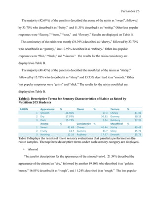   Fernandez	
  26	
  
The majority (42.69%) of the panelists described the aroma of the raisin as “sweet”, followed
by 33.70% who described it as “fruity,” and 11.35% described it as “nothig.” Other less popular
responses were “flavory,” “burnt,” “sour,” and “flowery.” Results are displayed on Table B.
The consistency of the raisin was mostly (34.39%) described as “chewy,” followed by 33.70%
who described it as “gummy,” and 17.97% described it as “rubbery.” Other less popular
responses were “thin,” “thick,” and “viscous.” The results for the raisin consistency are
displayed on Table B.
The majority (48.43%) of the panelists described the mouthfeel of the raisin as “sticky,”
followed by 15.73% who described it as “slimy” and 15.73% described it as “smooth.” Other
less popular responses were “gritty” and “slick.” The results for the raisin mouthfeel are
displayed on Table B.
Table	
  B:	
  Descriptive	
  Terms	
  for	
  Sensory	
  Characteristics	
  of	
  Raisin	
  as	
  Rated	
  by	
  
Nutrition	
  205	
  Students
RAISIN	
   Appearance	
   %	
   Flavor	
   %	
   Texture	
   %	
  
1	
   Smooth	
   26.96%	
  
	
  
57.3	
   Chewy	
   31.46	
  
2	
   Dry	
   17.97%	
  
	
  
30.33	
   Gummy	
  	
   30.33	
  
3	
   Dark	
   15.73%	
  
	
  
2.24	
   Rubbery	
   12.35	
  
	
  
Aroma	
   %	
   Consistency	
   %	
   Mouthfeel	
   %	
  
1	
   Sweet	
   42.69	
   Chewy	
   40.44	
   Sticky	
   49.43	
  
2	
   Fruity	
   33.7	
   Gummy	
   33.7	
   Slimy	
   15.73	
  
3	
   Nothing	
   12.35	
   Rubbery	
   17.97	
   Smooth	
   15.73	
  
Table	
  B	
  displays	
  the	
  results	
  of	
  	
  the	
  6	
  sensory	
  evaluations	
  that	
  panelists	
  performed	
  on	
  the	
  
raisin	
  samples.	
  	
  The	
  top	
  three	
  descriptive	
  terms	
  under	
  each	
  sensory	
  category	
  are	
  displayed.	
  
	
  
•   Almond
The panelist descriptions for the appearance of the almond varied. 21.34% described the
appearance of the almond as “dry,” followed by another 19.10% who described it as “golden
brown,” 16.85% described it as “rough”, and 11.24% described it as “rough.” The less popular
 