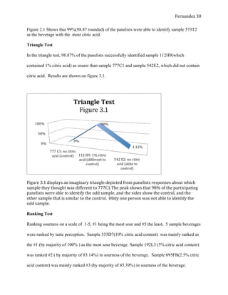   Fernandez	
  30	
  
Figure 2.1 Shows that 99%(98.87 rounded) of the panelists were able to identify sample 573T2
as the beverage with the most citric acid.
Triangle Test
In the triangle test, 98.87% of the panelists successfully identified sample 112H9(which
contained 1% citric acid) as sourer than sample 777C1 and sample 542E2, which did not contain
citric acid. Results are shown on figure 3.1.
	
  
Figure	
  3.1	
  displays	
  an	
  imaginary	
  triangle	
  depicted	
  from	
  panelists	
  responses	
  about	
  which	
  
sample	
  they	
  thought	
  was	
  different	
  to	
  777C1.The	
  peak	
  shows	
  that	
  98%	
  of	
  the	
  participating	
  
panelists	
  were	
  able	
  to	
  identify	
  the	
  odd	
  sample,	
  and	
  the	
  sides	
  show	
  the	
  control,	
  and	
  the	
  
other	
  sample	
  that	
  is	
  similar	
  to	
  the	
  control.	
  	
  Olnly	
  one	
  person	
  was	
  not	
  able	
  to	
  identify	
  the	
  
odd	
  sample.	
  
Ranking Test
Ranking sourness on a scale of 1-5, #1 being the most sour and #5 the least, 5 sample beverages
were ranked by taste perception. Sample 555D7(10% citric acid content) was mainly ranked as
the #1 (by majority of 100% ) as the most sour beverage. Sample 192L3 (5% citric acid content)
was ranked #2 ( by majority of 83.14%) in sourness of the beverage. Sample 695FB(2.5% citric
acid content) was mainly ranked #3 (by majority of 85.39%) in sourness of the beverage.
 